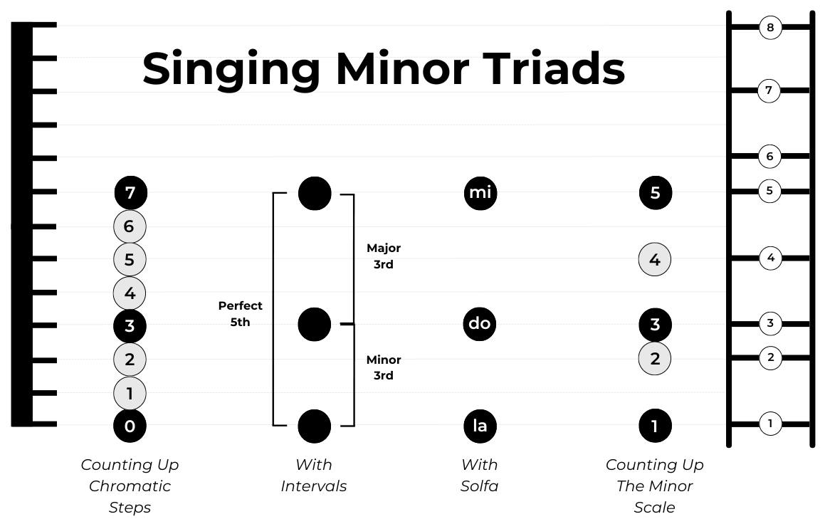 Singing minor triads
